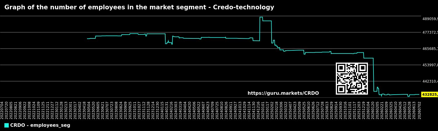 Graph of the number of employees in the market segment - Credo-technology